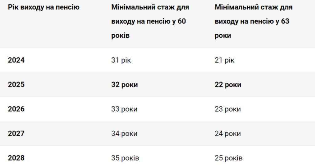 Пенсійний вік в Україні: що потрібно знати в 2024- 2028