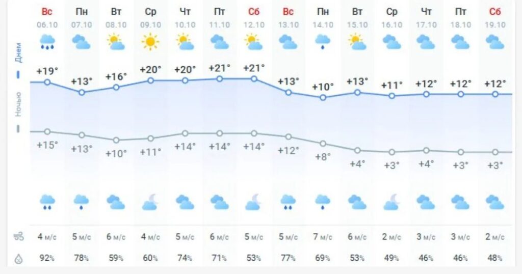 Погода 7 жовтня у Києві