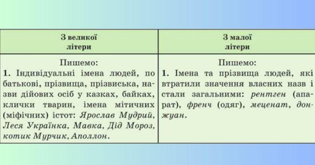 Вживання великої літери у власних назвах