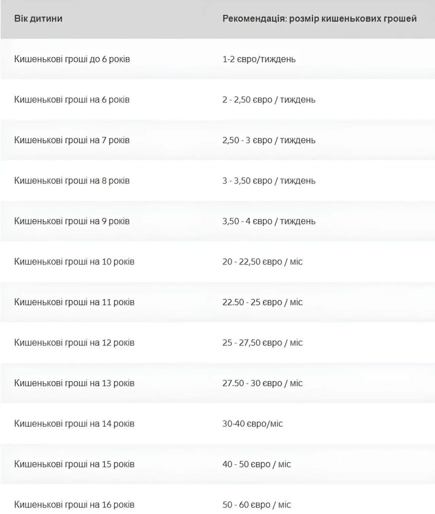 Кишенькові гроші і життя в Німеччині